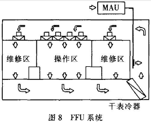 集成電路無(wú)塵車間FFU單元設(shè)計(jì)的關(guān)鍵技術(shù)與應(yīng)用